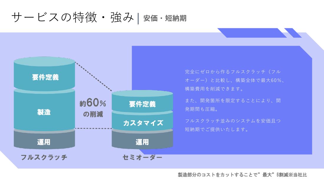 資料 P.14 安価・短納期（構築費 最大60%削減）