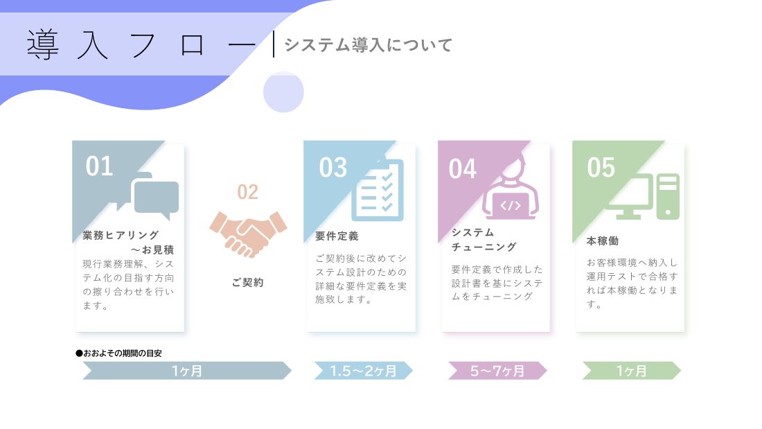 資料 P.16 導入フロー（ヒアリング〜本稼働）