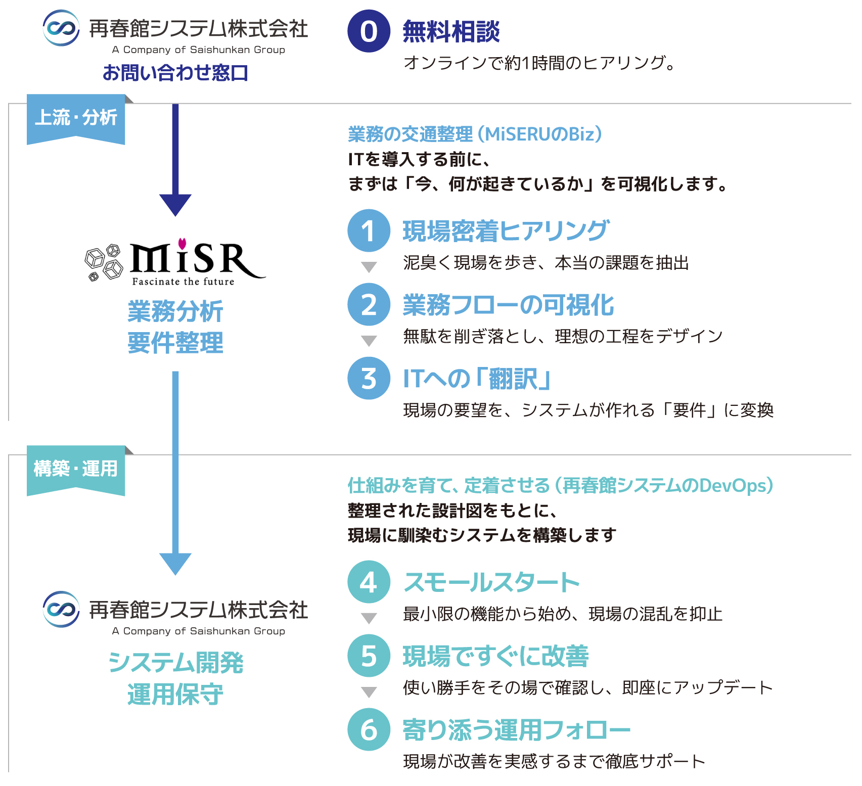 サービスの流れ：お問い合わせ窓口での無料相談から、上流・分析（業務分析・要件整理）、構築・運用（システム開発・運用保守）まで全6ステップの図