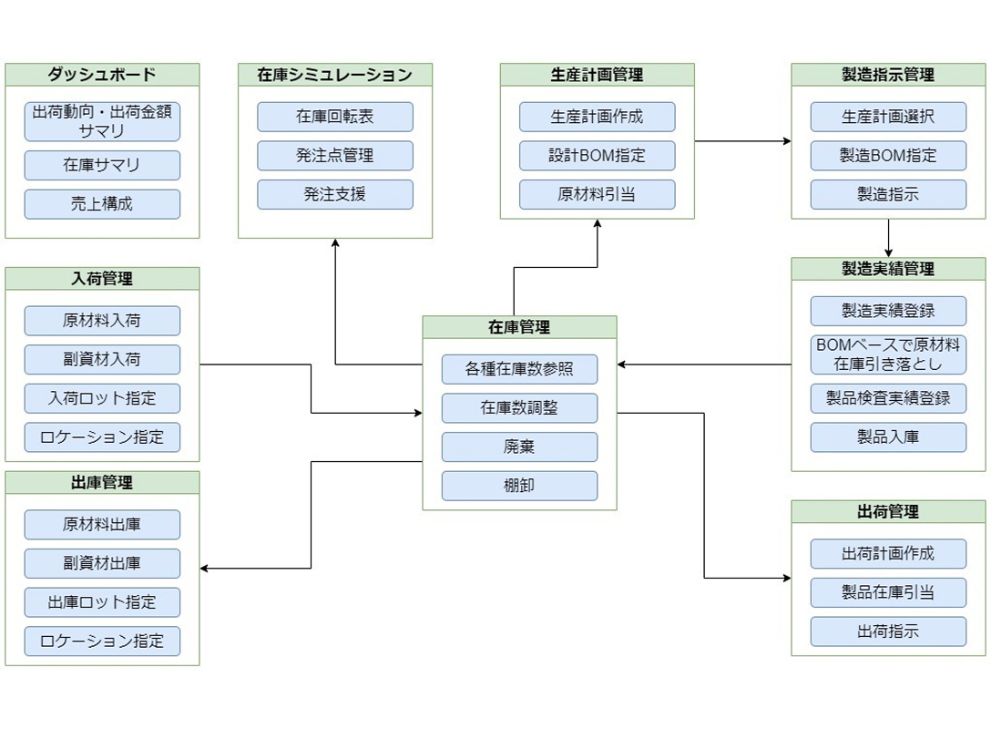 必要なものだけを選べる「画面・機能」テンプレート