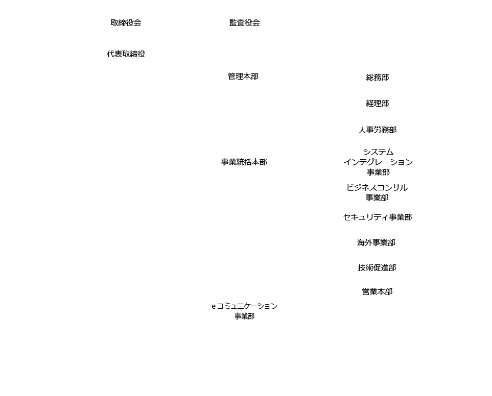 開発体制