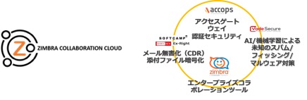 Zimbra Collaboration Cloud Zcc を販売開始しました 再春館システム株式会社