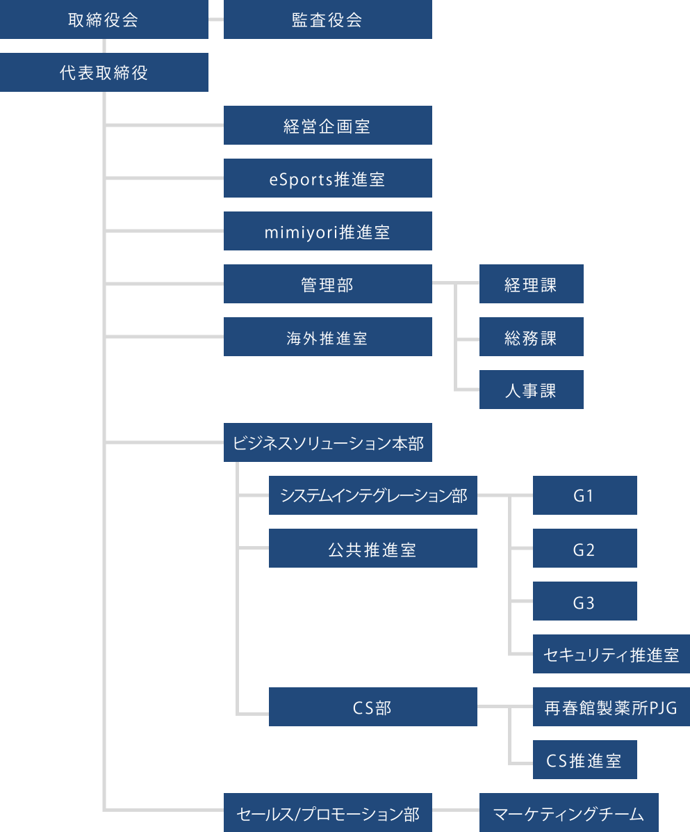 組織図