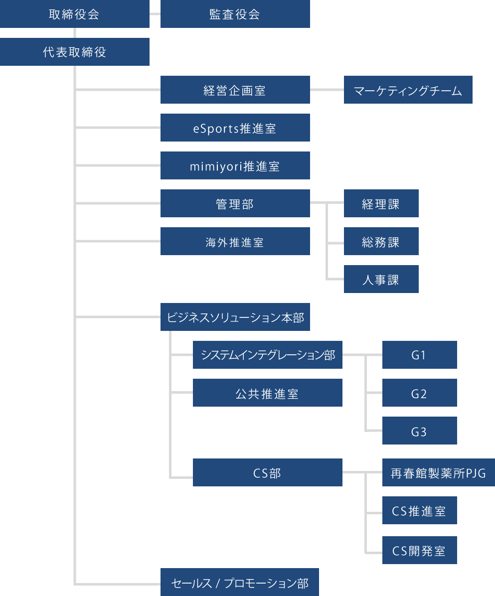 組織図
