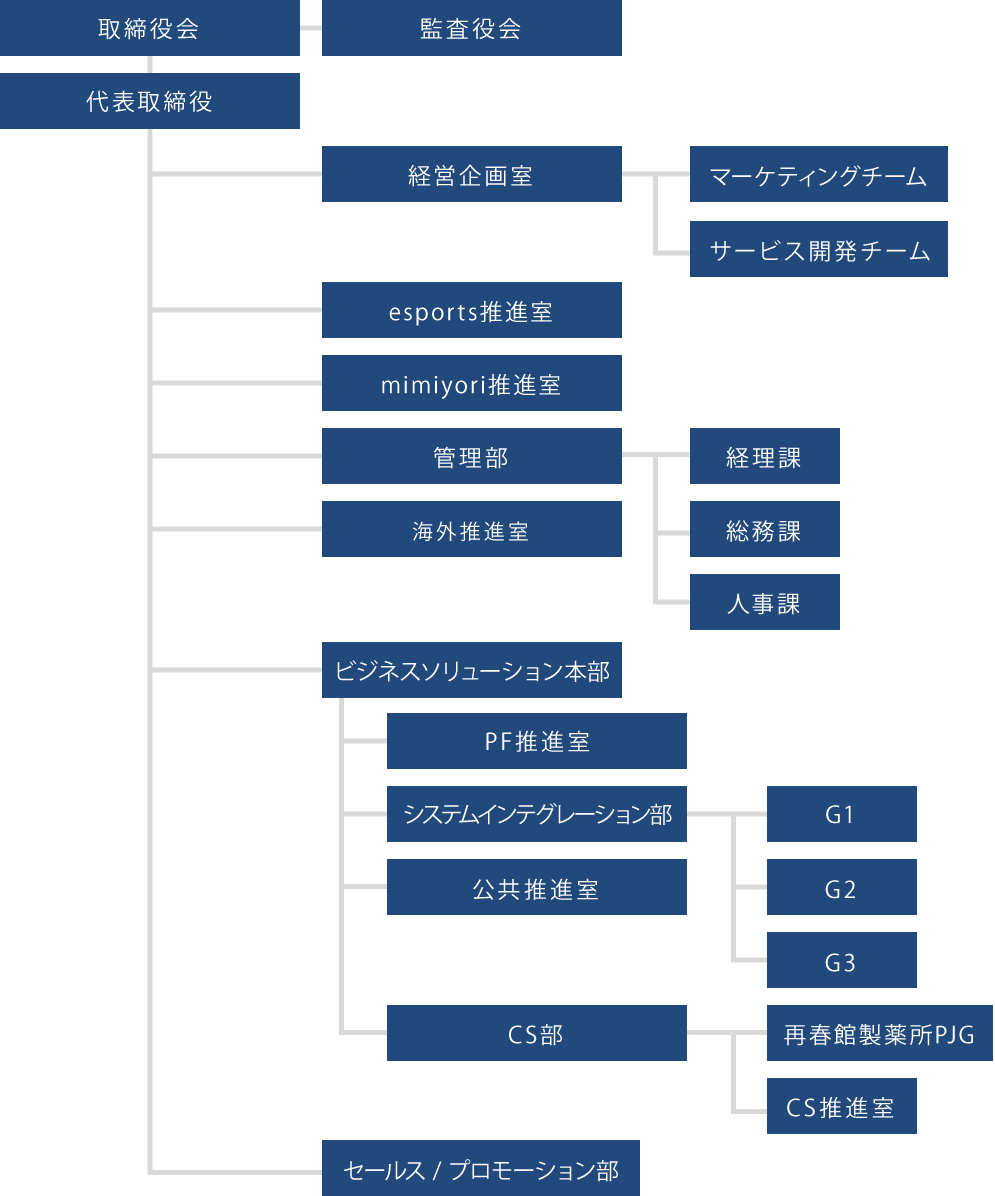 組織図