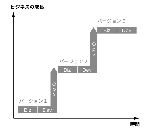 一般的なビジネスの成長グラフ