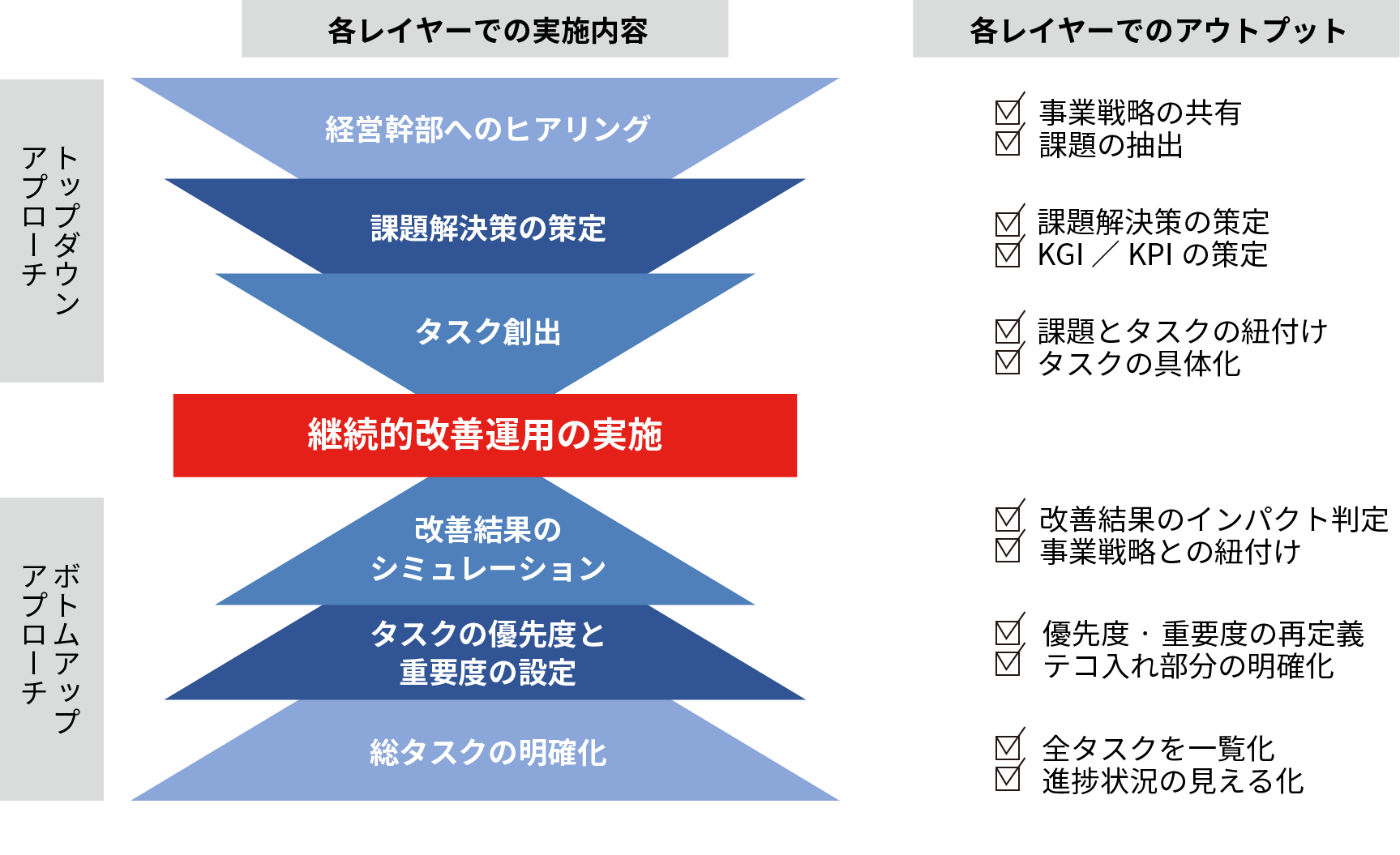 BizDevOps実施のためのアプローチ方法