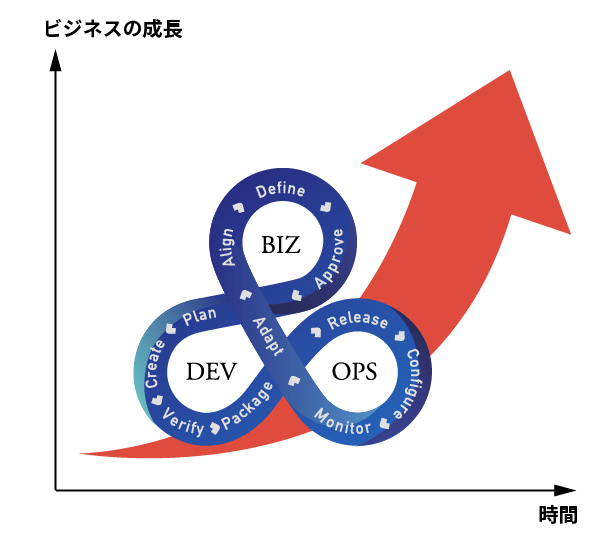 BizDevOpsによるビジネスの成長グラフ