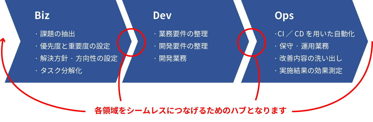 BizDevOpsサービス導入後