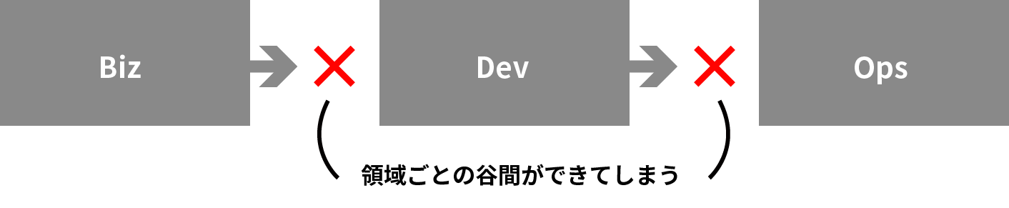 BizDevOpsサービス導入前
