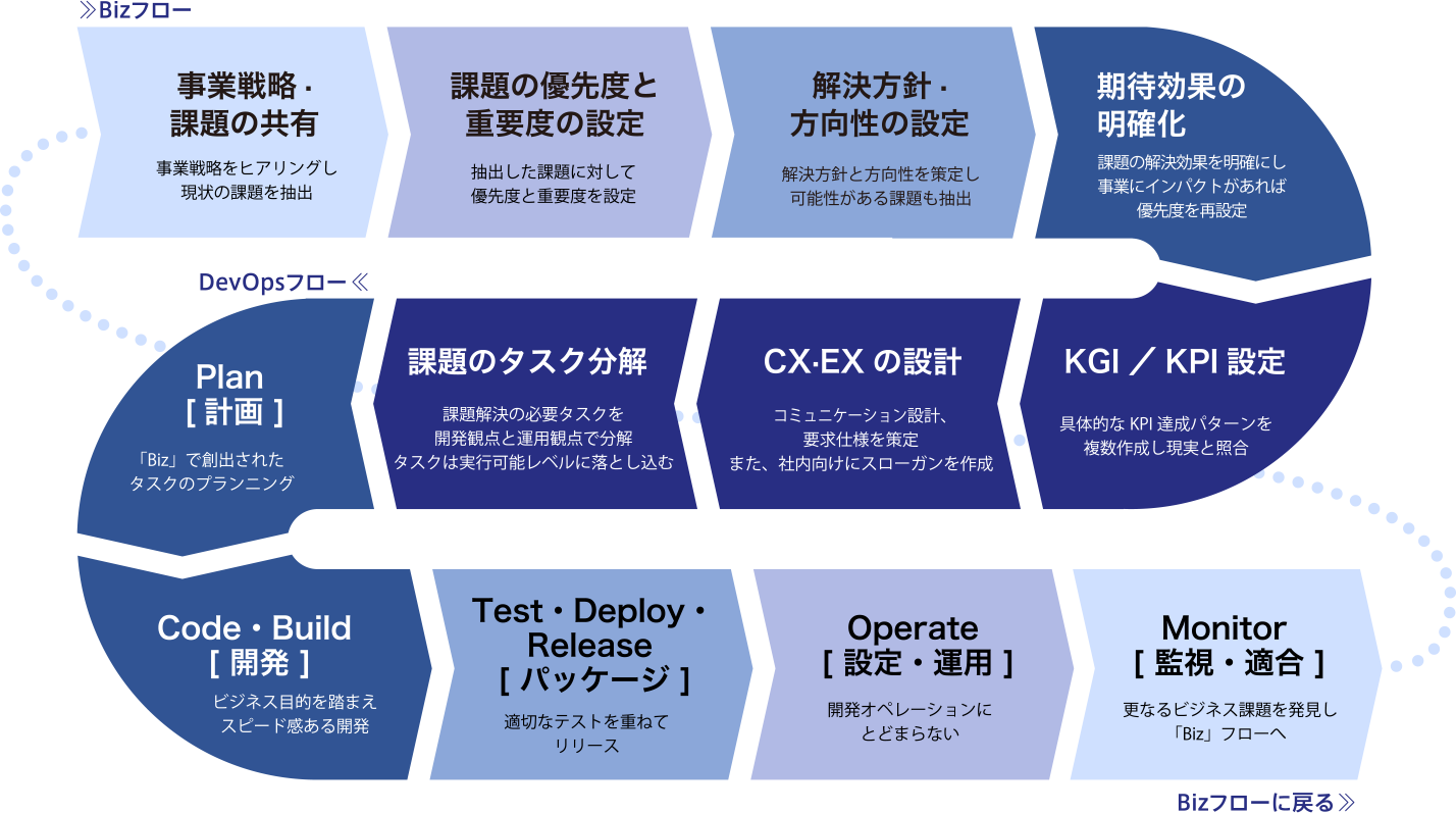 BizDevOpsの考え方